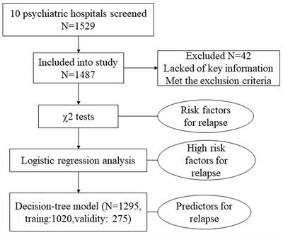 Identifying Modifiable Risk Factors for Relapse in Patients With Schizophrenia in China